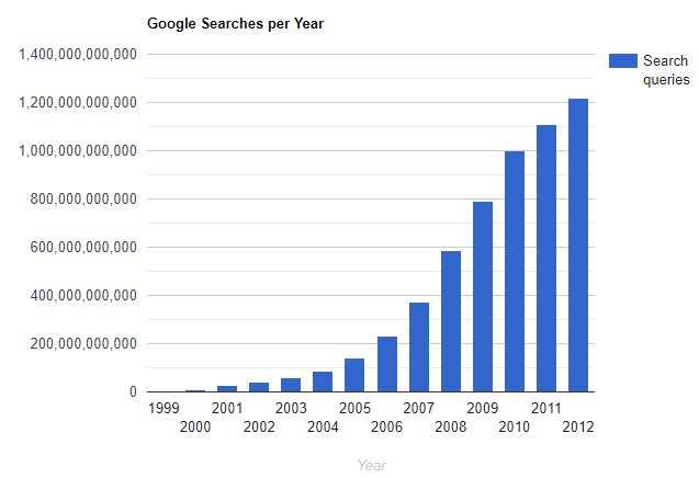 pencarian google setiap tahun